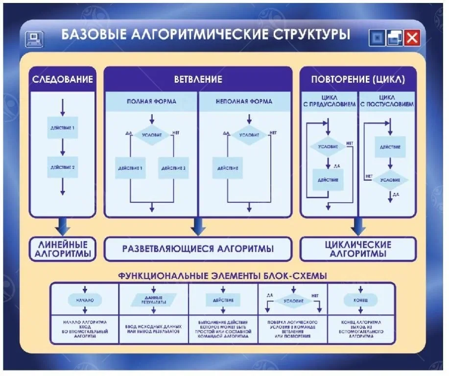 Стенд "Базовые алгоритмические структуры" 0,9*0,75м