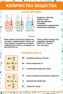 Стенд "Количество вещества" арт. ШК-2130
