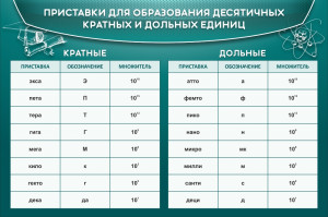 Стенд "Приставки для образования десятичных кратных и дольных единиц" арт. ШК-2122