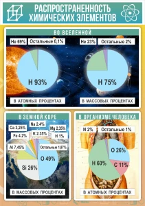 Стенд "Распространенность химических элементов" арт. ШК-2124