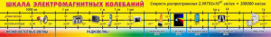 Стенд "Шкала электромагнитных колебаний" арт. ШК-2109