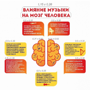 Комплект стендов "Влияние музыки на мозг человека"