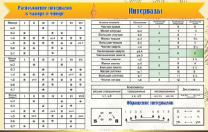 Стенд "Интервалы"