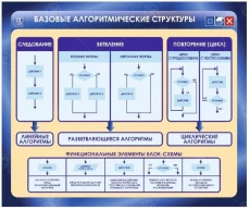 Стенд "Базовые алгоритмические структуры" 0,9*0,75м